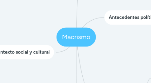 Mind Map: Macrismo