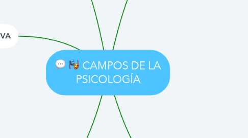 Mind Map: CAMPOS DE LA PSICOLOGÍA