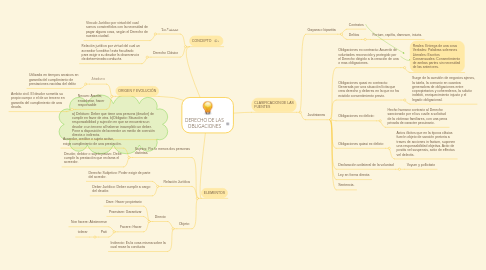 Mind Map: DERECHO DE LAS OBLIGACIONES