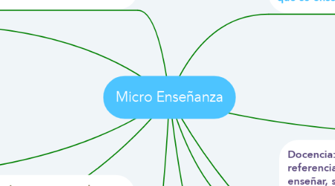 Mind Map: Micro Enseñanza