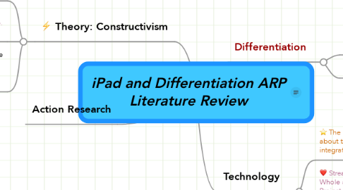 Mind Map: iPad and Differentiation ARP Literature Review