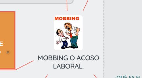Mind Map: MOBBING O ACOSO LABORAL.