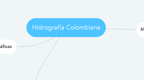 Mind Map: Hidrografía Colombiana