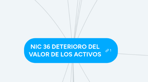 Mind Map: NIC 36 DETERIORO DEL VALOR DE LOS ACTIVOS