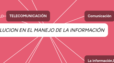 Mind Map: EVOLUCION EN EL MANEJO DE LA INFORMACIÓN