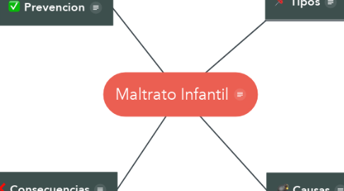 Mind Map: Maltrato Infantil