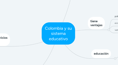 Mind Map: Colombia y su sistema educativo