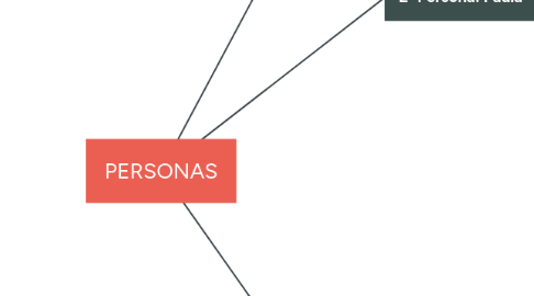 Mind Map: PERSONAS