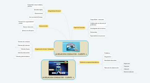 Mind Map: LA RELACION CONSULTOR - CLIENTE