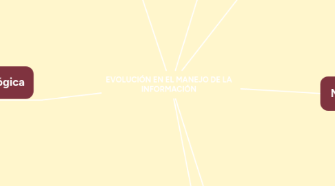 Mind Map: EVOLUCIÓN EN EL MANEJO DE LA INFORMACIÓN