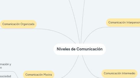 Mind Map: Niveles de Comunicación