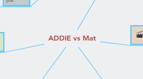 Mind Map: ADDIE vs Mat