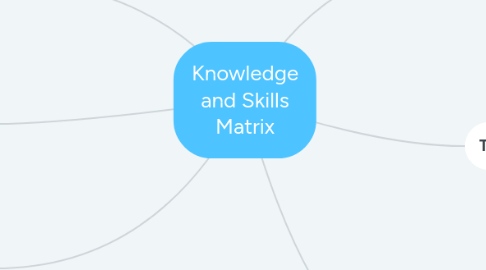 Mind Map: Knowledge and Skills Matrix