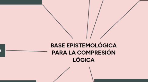 Mind Map: BASE EPISTEMOLÓGICA PARA LA COMPRESIÓN LÓGICA