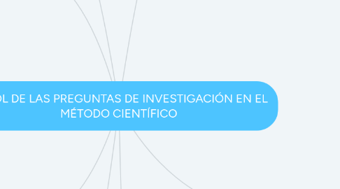 Mind Map: EL ROL DE LAS PREGUNTAS DE INVESTIGACIÓN EN EL MÉTODO CIENTÍFICO