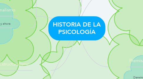 Mind Map: HISTORIA DE LA PSICOLOGÍA