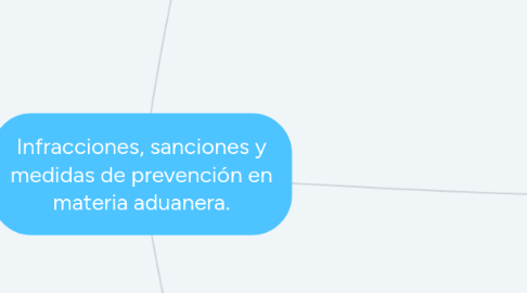 Mind Map: Infracciones, sanciones y medidas de prevención en materia aduanera.