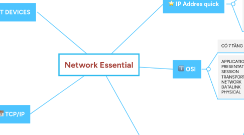 Mind Map: Network Essential
