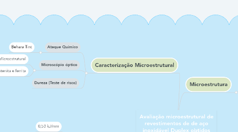 Mind Map: Avaliação microestrutural de revestimentos de de aço inoxidável Duplex obtidos pelo processo GMAW.