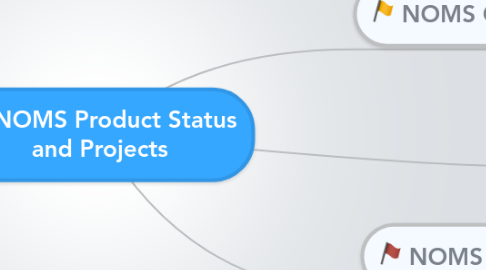 Mind Map: NOMS Product Status and Projects