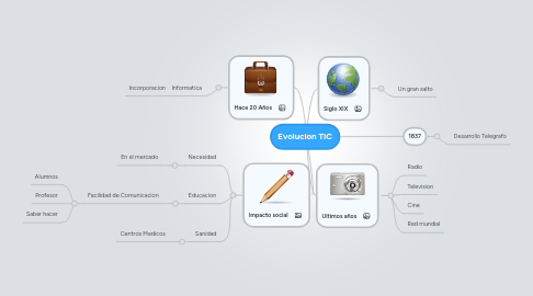 Mind Map: Evolucion TIC