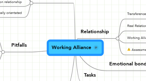 Mind Map: Working Alliance