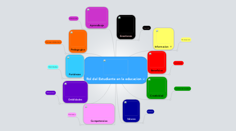 Mind Map: Rol del Estudiante en la educacion