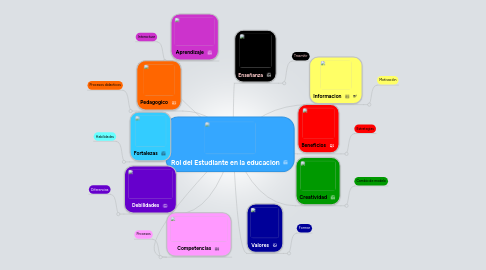 Mind Map: Rol del Estudiante en la educacion