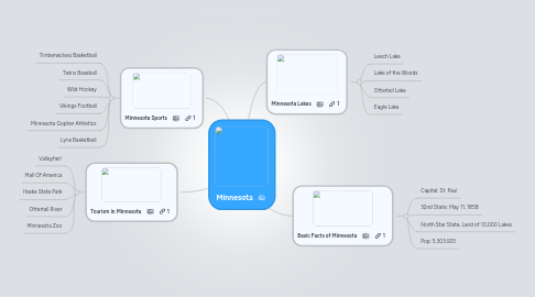 Mind Map: Minnesota