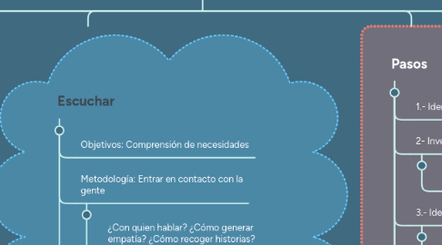 Mind Map: DISEÑO CENTRADO EN LAS PERSONAS