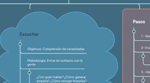 Mind Map: DISEÑO CENTRADO EN  LAS PERSONAS