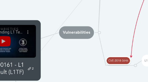 Mind Map: INTEL-SA-00161 - L1 Terminal Fault (L1TF)