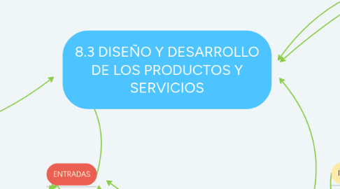 Mind Map: 8.3 DISEÑO Y DESARROLLO DE LOS PRODUCTOS Y SERVICIOS