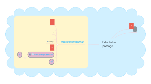 Mind Map: ..Establish a passage..