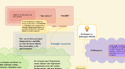 Mind Map: Avaliação na  Educação Infantil