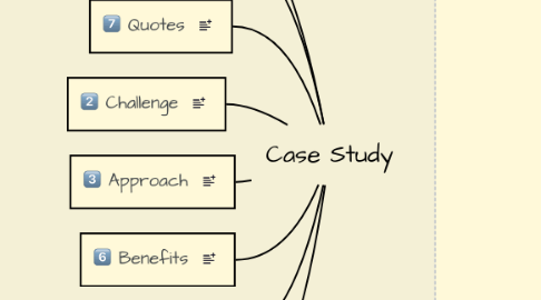 Mind Map: Case Study