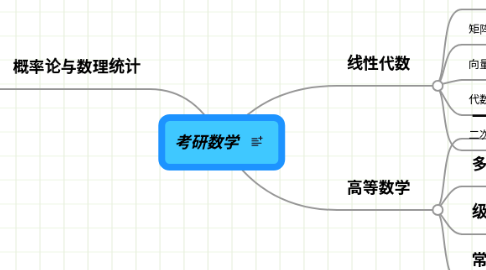 Mind Map: 考研数学