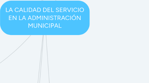 Mind Map: LA CALIDAD DEL SERVICIO EN LA ADMINISTRACIÓN MUNICIPAL