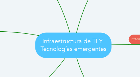 Mind Map: Infraestructura de TI Y  Tecnologías emergentes