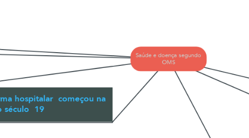 Mind Map: Saúde e doença segundo OMS