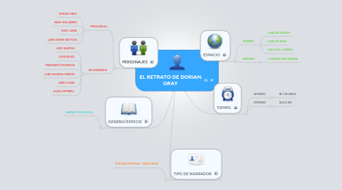 Mind Map: EL RETRATO DE DORIAN GRAY