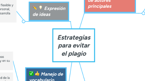 Mind Map: Estrategias para evitar el plagio