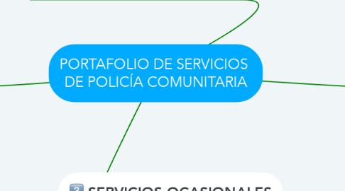 Mind Map: PORTAFOLIO DE SERVICIOS  DE POLICÍA COMUNITARIA