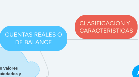 Mind Map: CUENTAS REALES O DE BALANCE