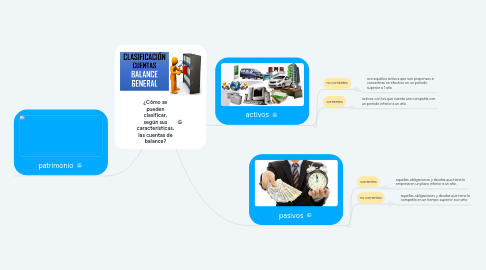 Mind Map: ¿Cómo se pueden clasificar, según sus características, las cuentas de balance?