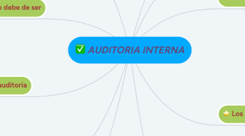 Mind Map: AUDITORIA INTERNA