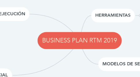 Mind Map: BUSINESS PLAN RTM 2019