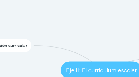 Mind Map: Eje II: El curriculum escolar