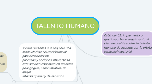 Mind Map: TALENTO HUMANO