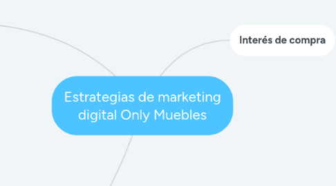 Mind Map: Estrategias de marketing digital Only Muebles